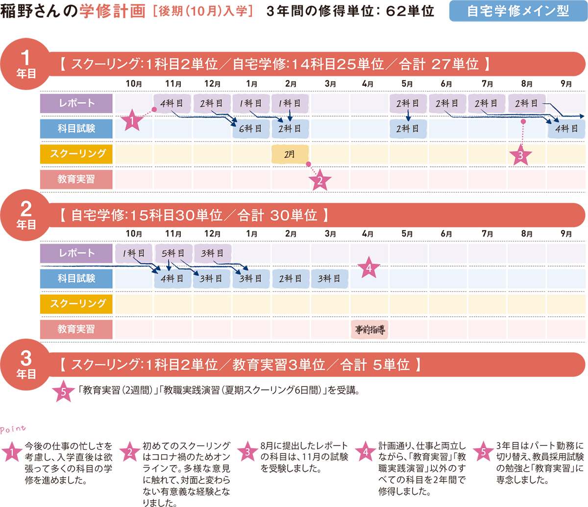 稲野さんの学修計画