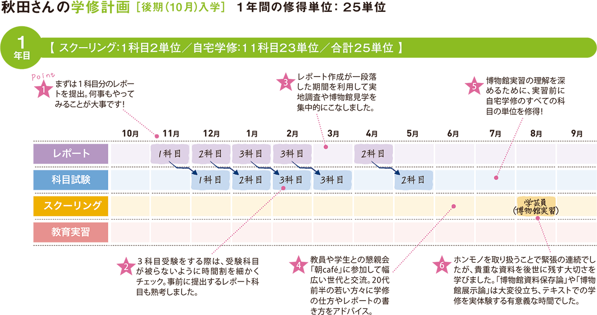 秋田さんの学修計画