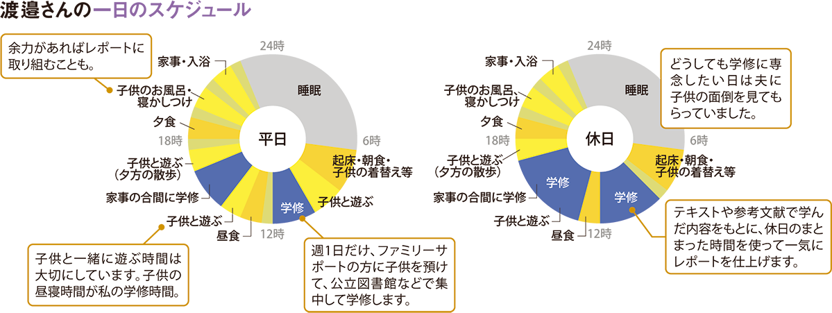 渡邉さんの一日のスケジュール