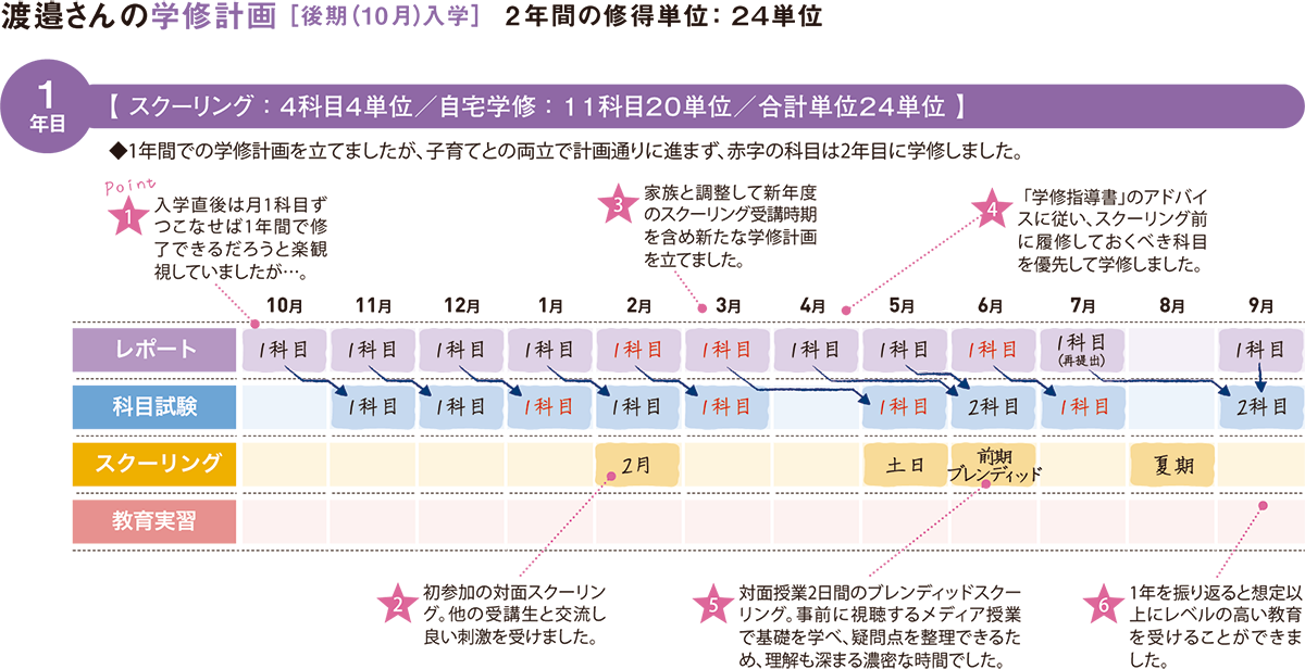 渡邉さんの学修計画