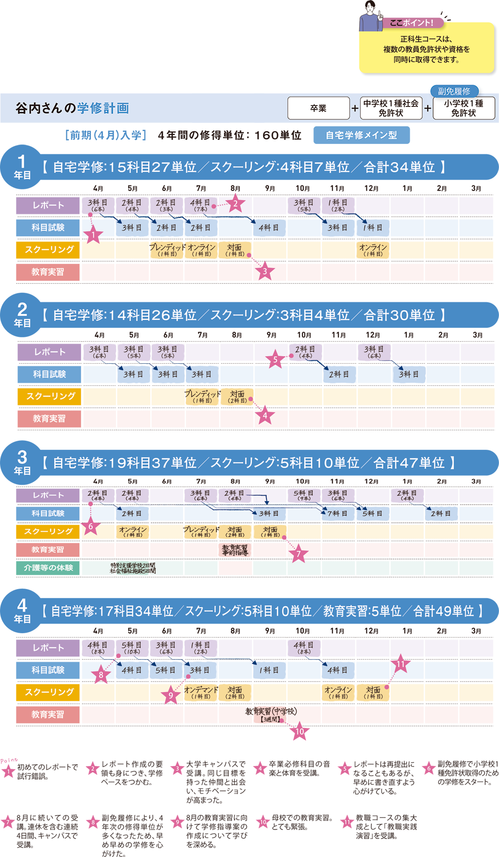 谷内さんの学修計画