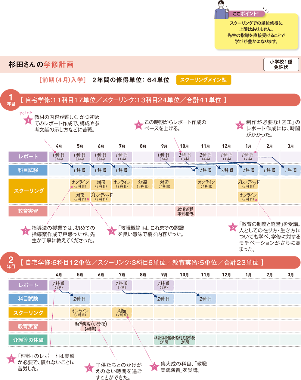 杉田さんの学修計画