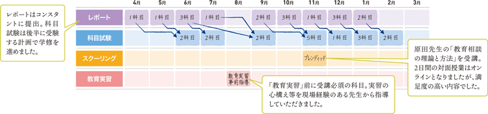 初年度学修パターン