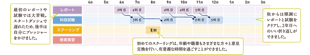 藤田さん（正科⽣履修2 ⼩学校教員免許状取得コース） 学修計画　1年目