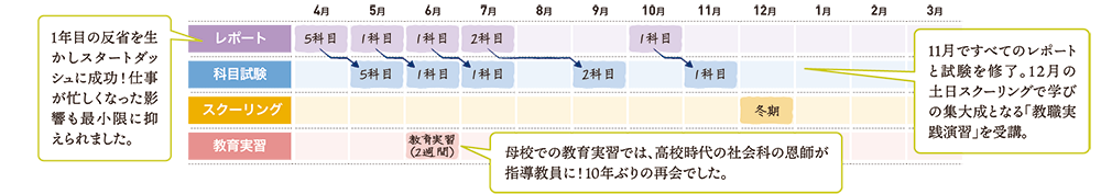 藤田さん(正科⽣履修2 ⼩学校教員免許状取得コース) 学修計画 2年目