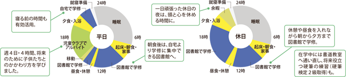 渡邉さんの一日のスケジュール 円グラフ
