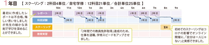 渡邉さんの学修計画 1年目