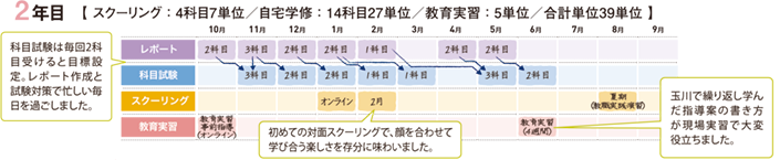 渡邉さんの学修計画 2年目