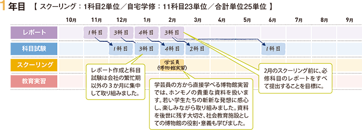 松永さんの学修計画 1年目