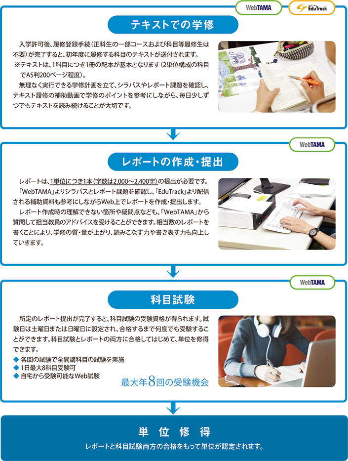 テキスト履修（自宅学修）の流れ