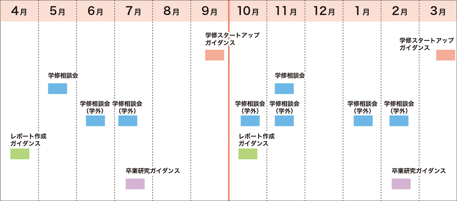 学修に関するサポート