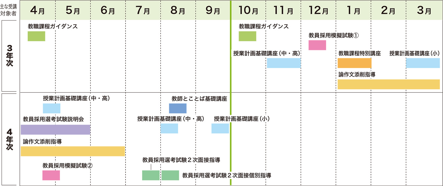 学修サポートの年間スケジュール