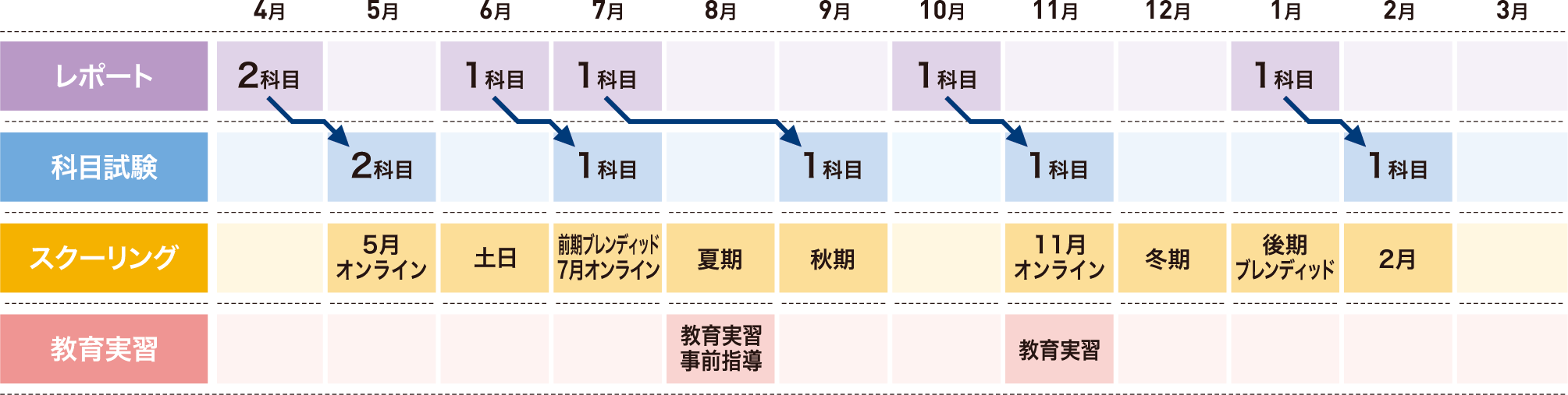 スクーリングメイン型
