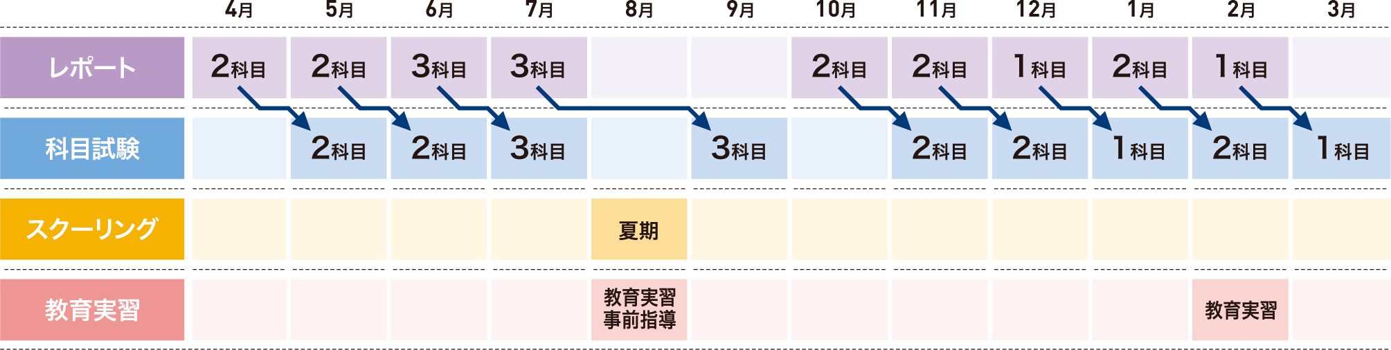 自宅学修メイン型