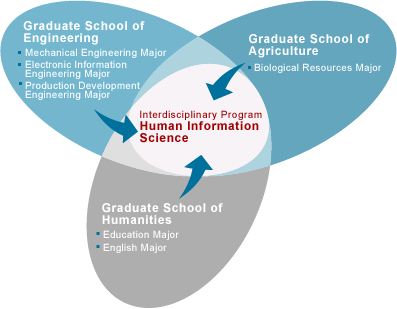 Graduate School of Engineering (Mechanical Engineering Major, Electronic Information Engineering Major, Production Development Engineering Major), Graduate School of Agriculture (Biological Resources Major), Graduate School of Humanities (Education Major, English Major). Interdisciplinary Program Human Information Science