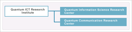 Quantum ICT Research Institure (Quabtum Information Science Research Center, Quantum Communication Research Center)