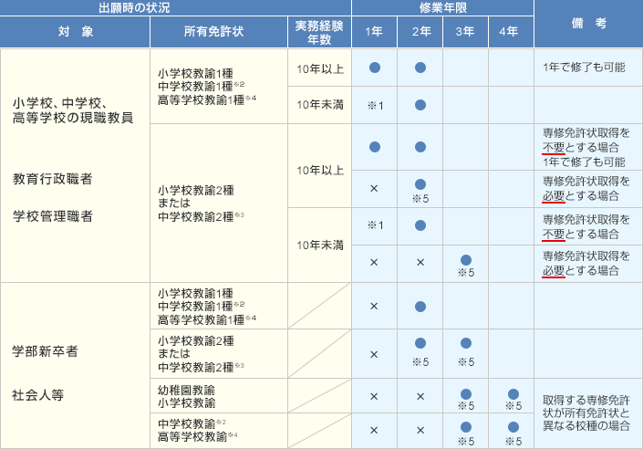 表：修業パターン