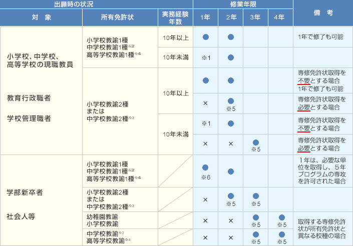 表:修業パターン
