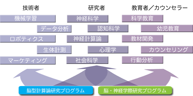 技術者　研究者　教育者