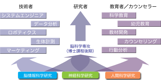 技術者　研究者　教育者