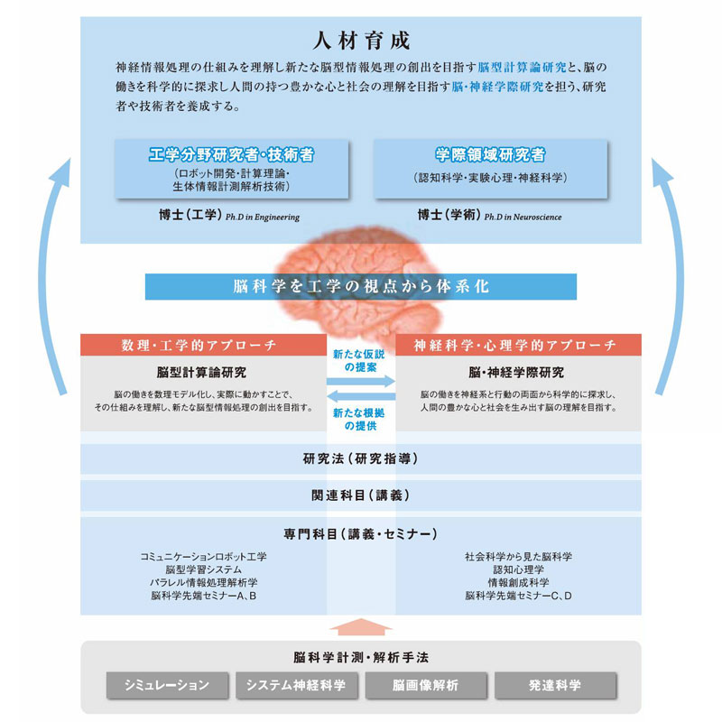 脳情報研究科 Graduate School of Brain Sciences