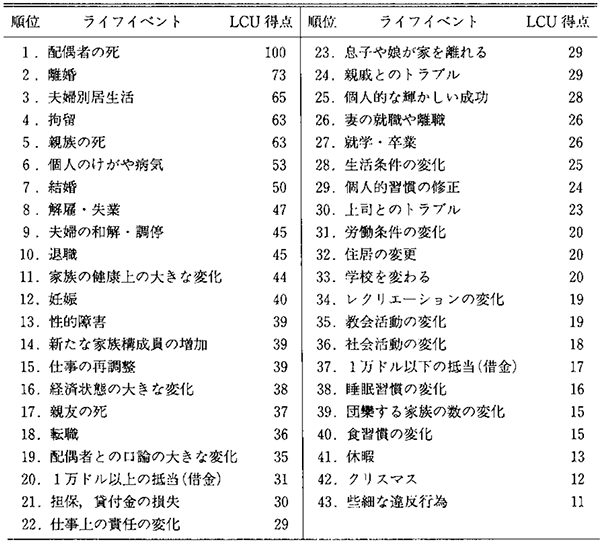 表1　ホームズの社会的再適応評価尺度