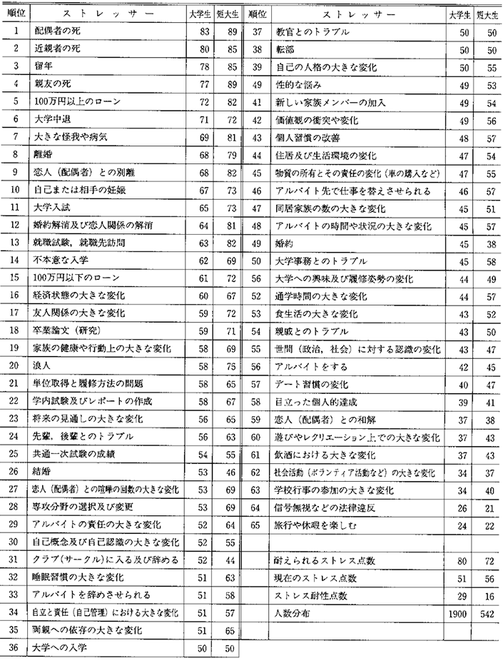 表2　夏目による大学生と短大生のストレス得点