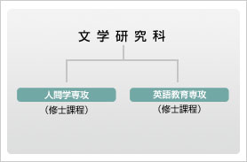 文化研究科には、人間学専攻（修士課程）と英語教育専攻（修士課程）がある