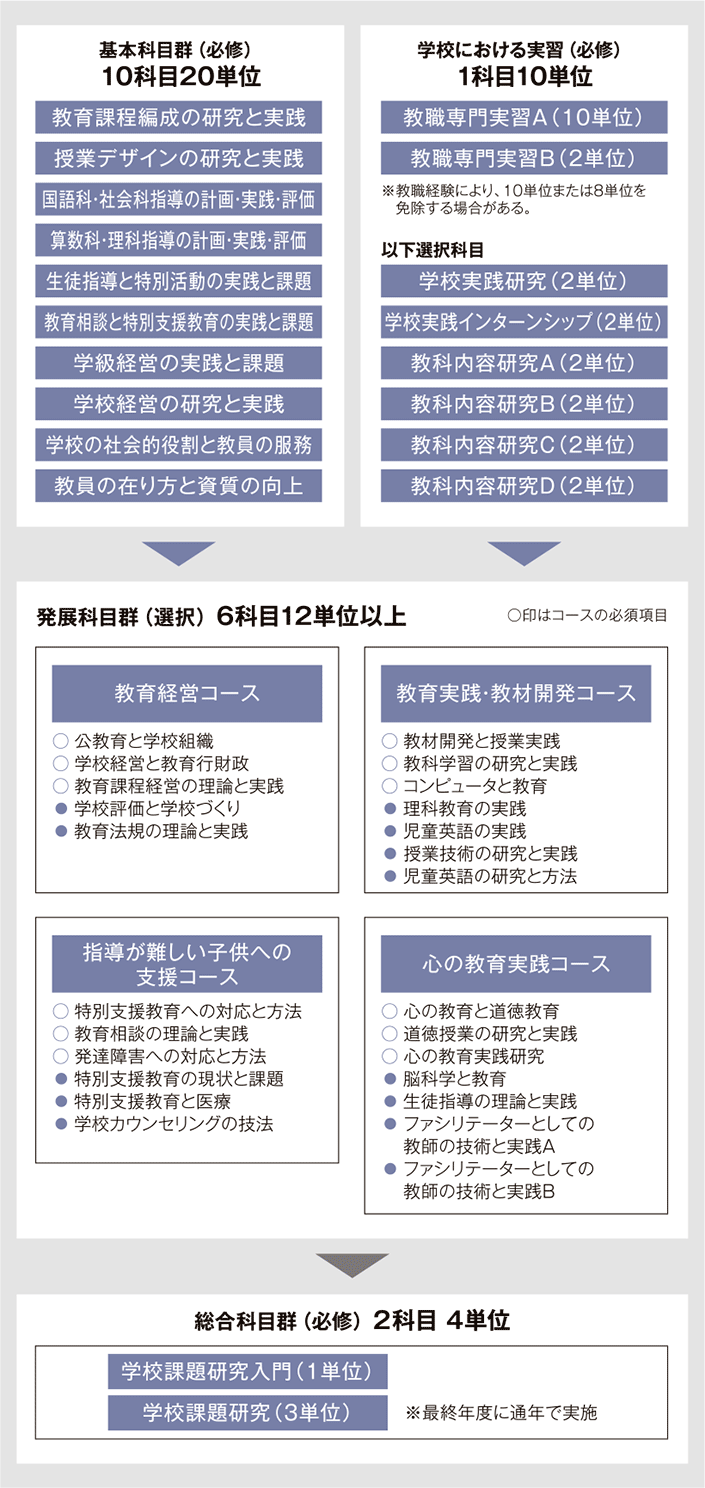 カリキュラム 教職大学院 玉川大学 大学院