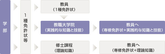 従来では、学部を卒業し1種免許状等を取得した教員となる場合、修士課程（理論知識）を経て専修免許状と理論知識を持った教員となる。教職大学院では実践的な知識と技能を得て、専修免許状と実践的な知識と技能を持った教員になることができる。