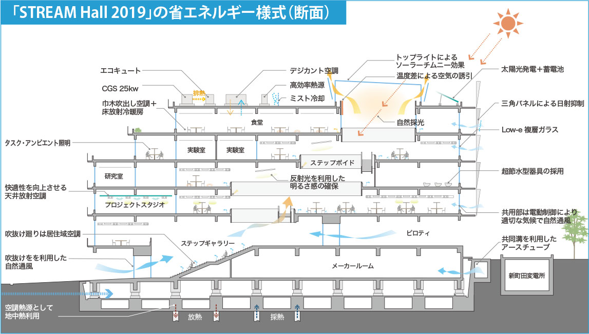 画像：「STREAM Hall 2019」の省エネルギー様式（断面）