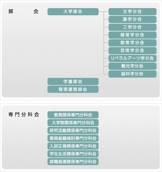 部会の組織体制。大学部会、学園部会、管理運営部会の各部会があり、大学部会の中に文学分会、農学分会、工学分会、経営学分会、教育学分会、芸術学分会、リベラルアーツ学分会、観光学分会、脳科学分会があります。専門分科会の組織体制。専門分科会は教務関係専門分科会、大学院関係専門分科会、継続学習関係専門分科会、研究活動関係専門分科会、教員組織検討専門分科会、入試広報関係専門分科会、学生生活関係専門分科会、就職指導関係専門分科会があります。