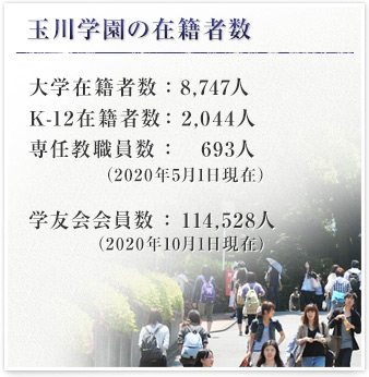 玉川学園の在籍者数 大学在籍者数：8,747人 K-12在籍者数：2,044人 専任教職員数：693人（2020年5月1日現在） 学友会会員数：114,528人（2020年10月1日現在）