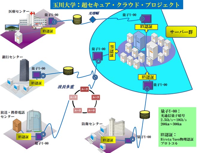 小田急線窓上広告にて 量子暗号 について掲載中 学術研究所 玉川大学 研究所