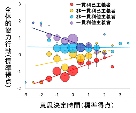 図3　社会的価値志向性ごとの全体的協力傾向と意思決定時間の関係