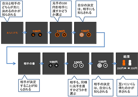 脳科学研究所 良い人は感情的に行動する 利他的な人と合理的な人の意思決定メカニズムの違い 英国科学雑誌 Scientific Reports に論文を発表 脳科学研究所 玉川大学 研究所