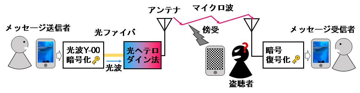 図1　 本研究成果により実現される暗号化された無線通信システムのイメージ