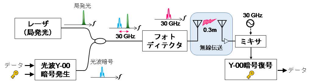 図2　 光波Y-00暗号をマイクロ波に変換して無線通信する実験構成