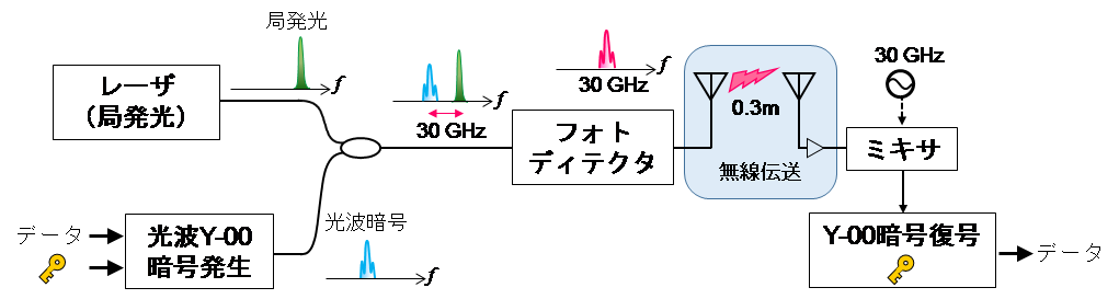 図2 光波Y-00暗号をマイクロ波に変換して無線通信する実験構成