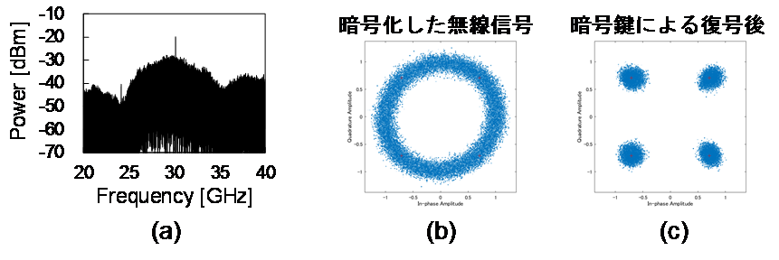 図3　暗号化した無線信号の(a)スペクトル，(b)コンスタレーション，(c)復号後のコンスタレーション