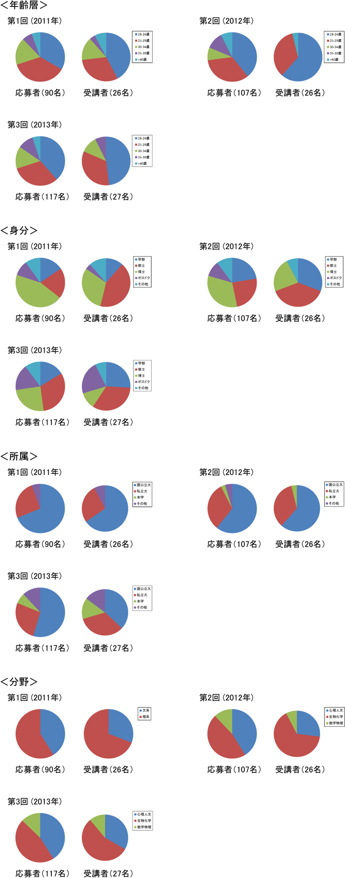 玉川大学脳科学トレーニングコース13 受講者の選考について 脳科学研究所 玉川大学 研究所