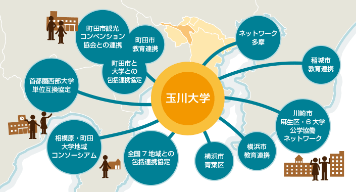 玉川大学と地域との連携:ネットワーク多摩、稲城市 教育連携、川崎市麻生区・6大学公学協働ネットワーク、横浜市 教育連携、横浜市青葉区、相模原・町田 大学地域コンソーシアム、首都圏西部大学単位互換協定、町田市観光コンベンション協会との連携、町田市 教育連携、町田市と大学との包括連携協定