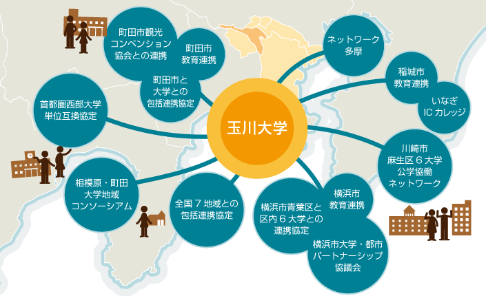 玉川大学と地域との連携:ネットワーク多摩、稲城市 教育連携、川崎市麻生区・6大学公学協働ネットワーク、横浜市 教育連携、横浜市青葉区、相模原・町田 大学地域コンソーシアム、首都圏西部大学単位互換協定、町田市観光コンベンション協会との連携、町田市 教育連携、町田市と大学との包括連携協定