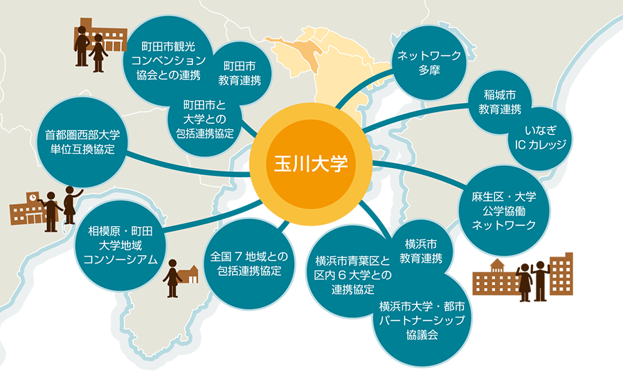玉川大学と地域との連携:ネットワーク多摩、稲城市 教育連携、川崎市麻生区・6大学公学協働ネットワーク、横浜市 教育連携、横浜市青葉区、相模原・町田 大学地域コンソーシアム、首都圏西部大学単位互換協定、町田市観光コンベンション協会との連携、町田市 教育連携、町田市と大学との包括連携協定