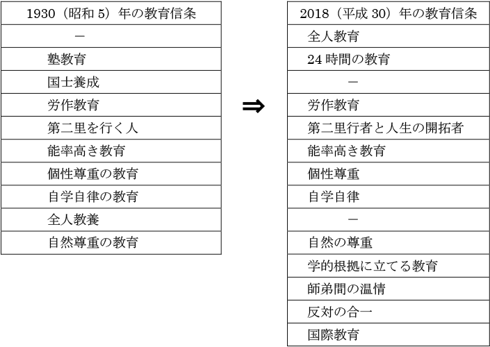 1930（昭和5）年の教育信条→2018（平成30）年の教育信条