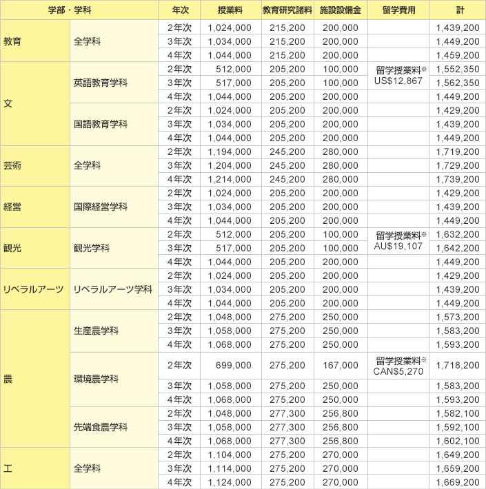 2年次以降の学費