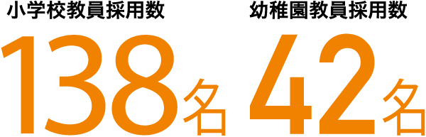 小学校教員採用数138名 幼稚園教員採用数42名