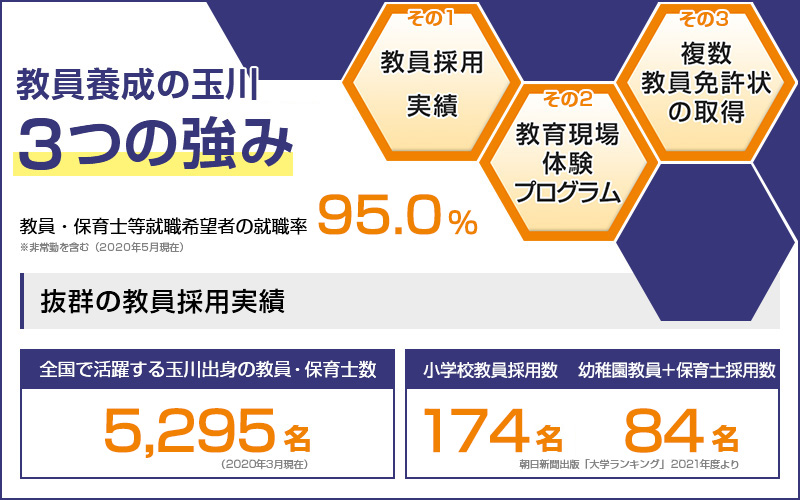 教員養成の玉川 3つの強み その1 教員採用実績 その2 教育現場体験プログラム その3 複数教員免許状の取得 教員・保育士等就職希望者の就職率95.0% ※非常勤を含む（2020年5月現在） 抜群の教員採用実績 全国で活躍する玉川大学の教員・保育士数5,295名 （2020年3月現在） 小学校教員採用数174名 幼稚園教員＋保育士採用数84名 朝日新聞出版「大学ランキング」2021年度より