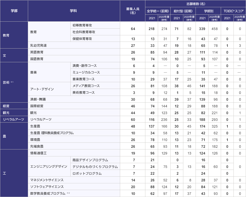 21年度 入試志願者状況 入試情報 玉川大学入試情報サイト 入試navi