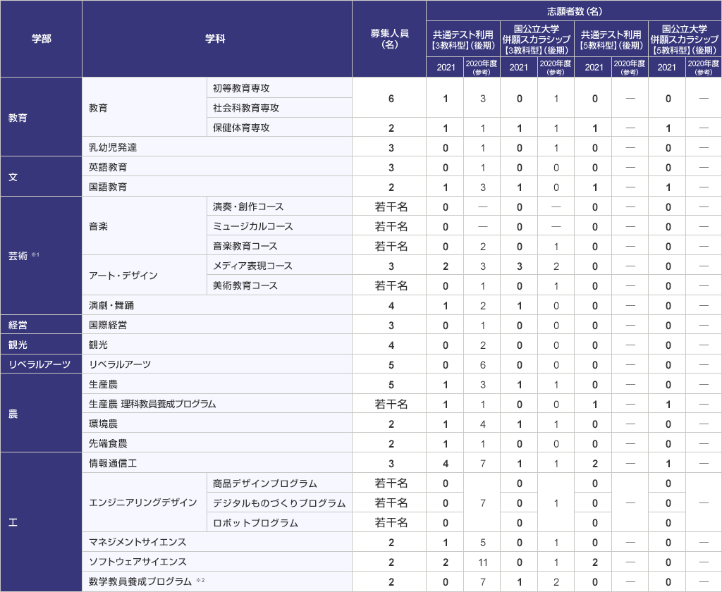 21年度 入試志願者状況 入試情報 玉川大学入試情報サイト 入試navi 21年度 入試志願者状況 入試情報 玉川大学入試情報サイト 入試navi